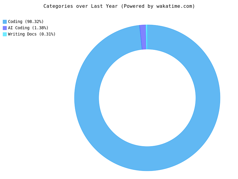 WakaTime Coding Statistics - Project Activity and Patterns