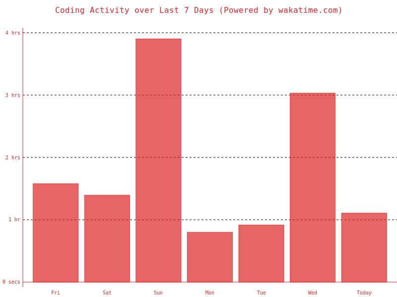 WakaTime Coding Statistics - Languages and Time Tracking