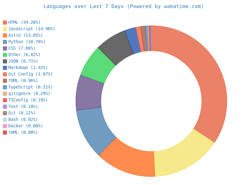 WakaTime Coding Statistics - Additional Metrics