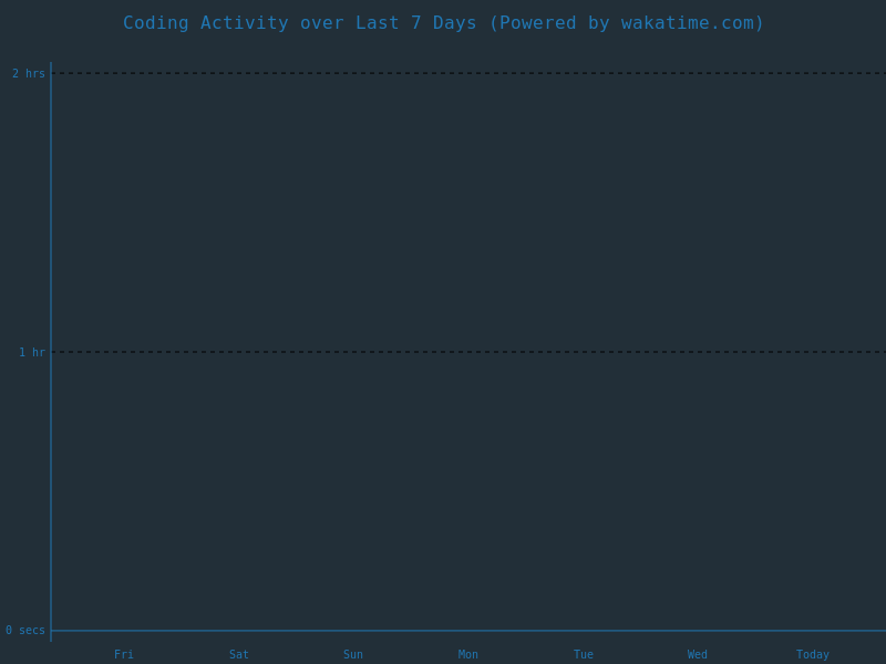 Coding Activity
