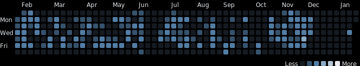 Wakatime Coding Activity Graph