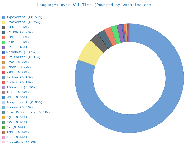 Akinola's WakaTime languages