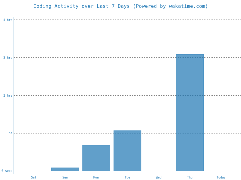 Akinola's WakaTime stats