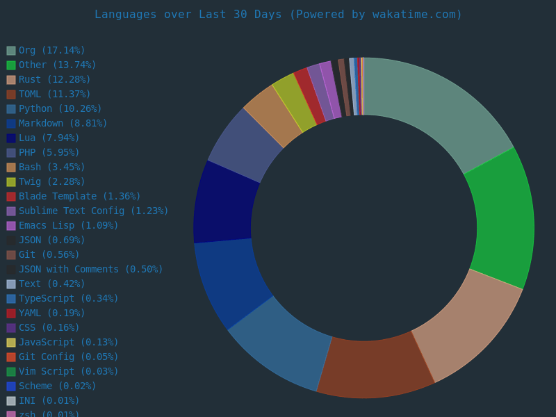 WakaTime weekly stats