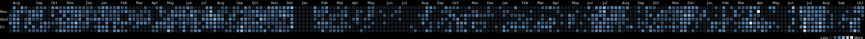 Wakatime All-time Activity