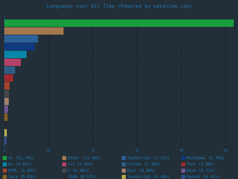 Wakatime Languages