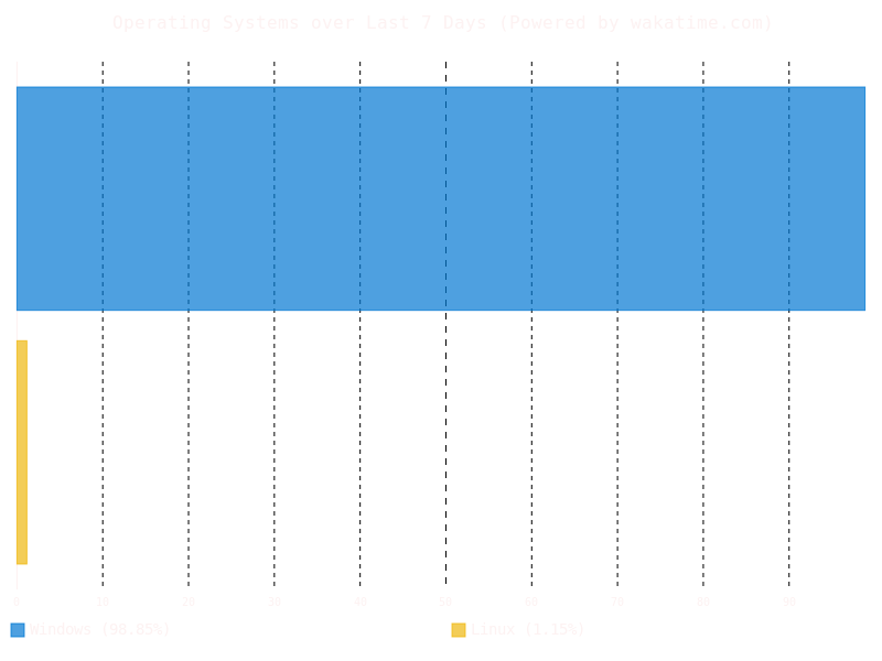 Operating Systems
