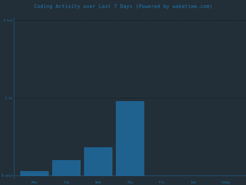 Wakatime Languages