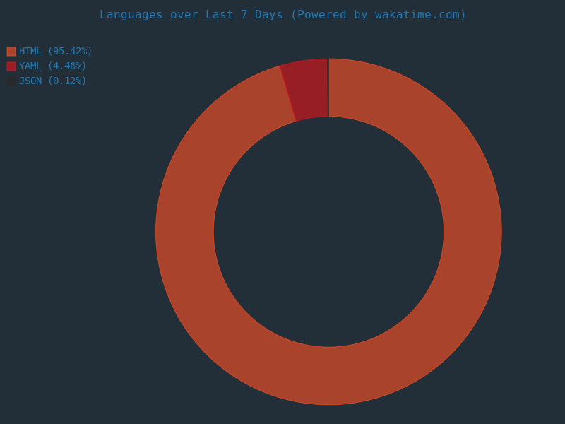 Wakatime Languages