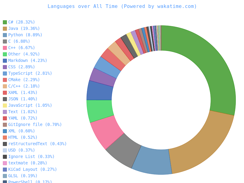 languages