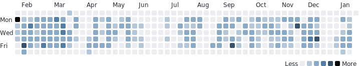 A chart showcasing my coding contributions from the past year.