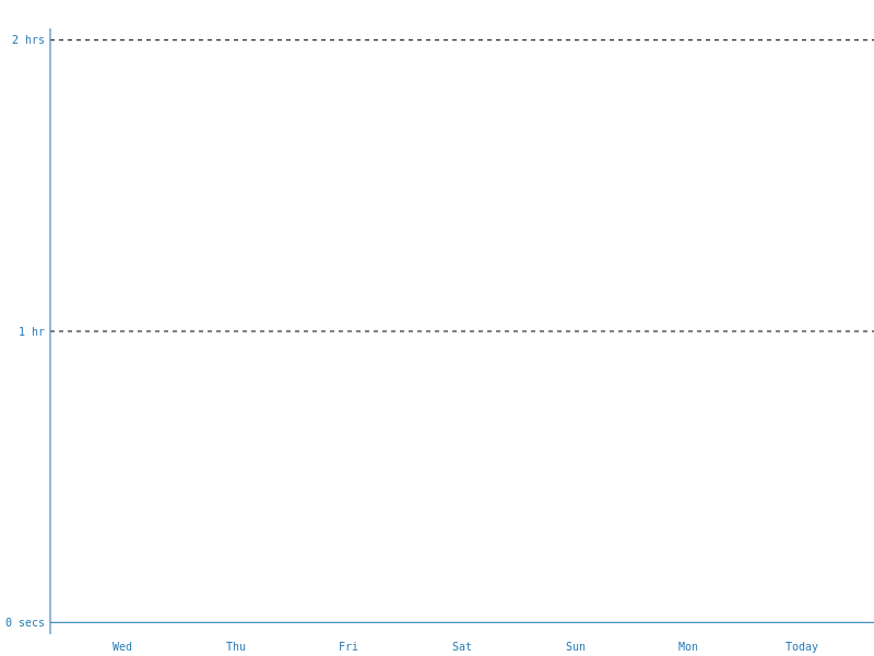 По клику — история за 30 дней