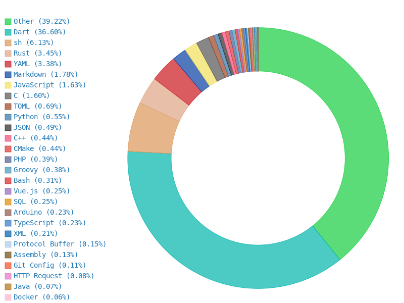 Code history