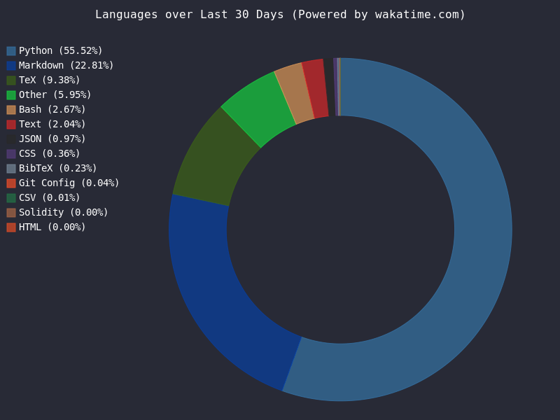 WakaTime Stats