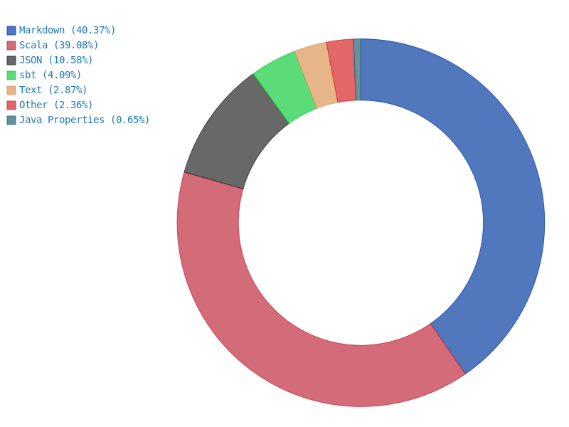 Languages chart