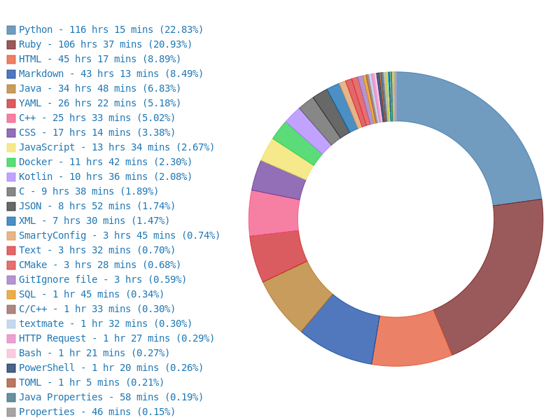 Wakatime all time statistics