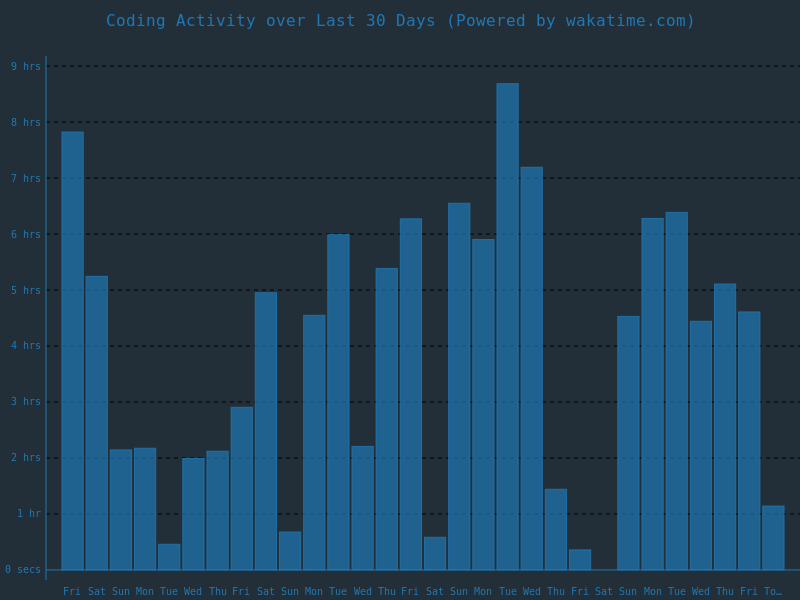 Wakatime Activity