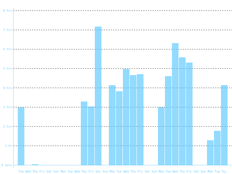WakaTime Coding Activity