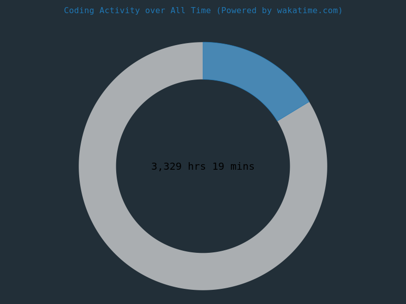 WakaTime Weekly Stats