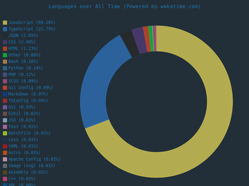 WakaTime Language Stats