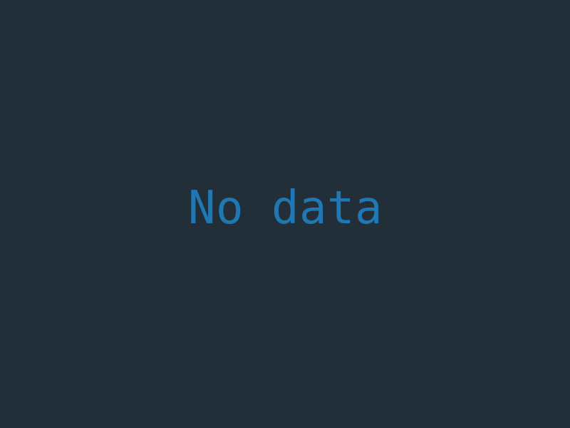 Activities by Code editor