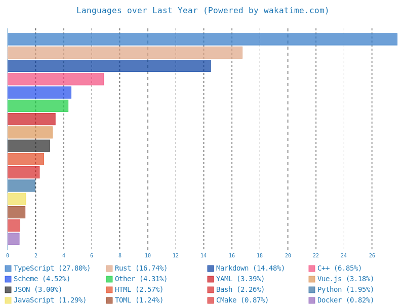 Wakatime Stats