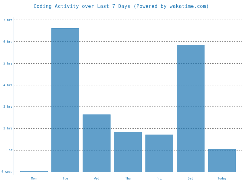 WakaTime coding activity