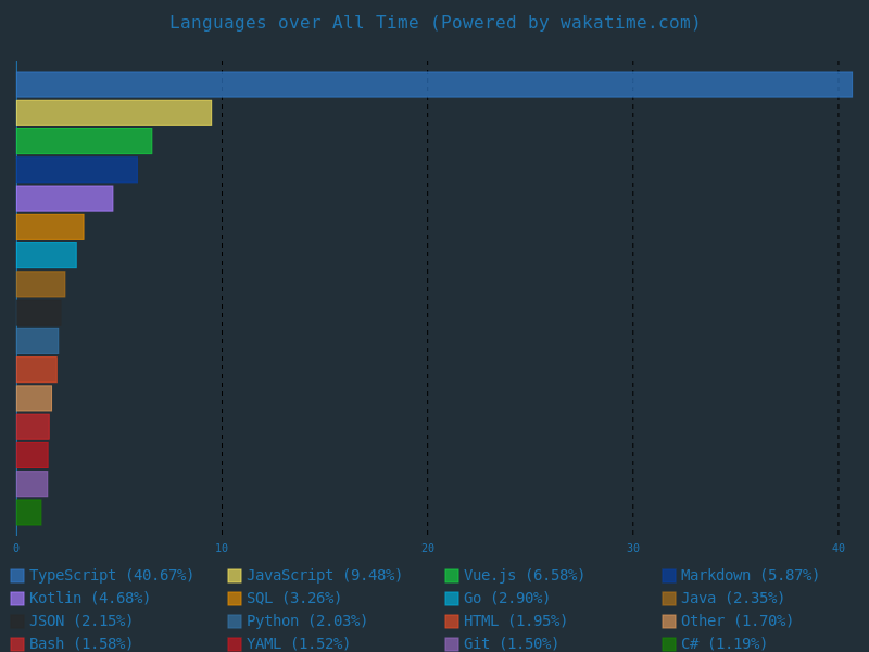 Wakatime Language Stats