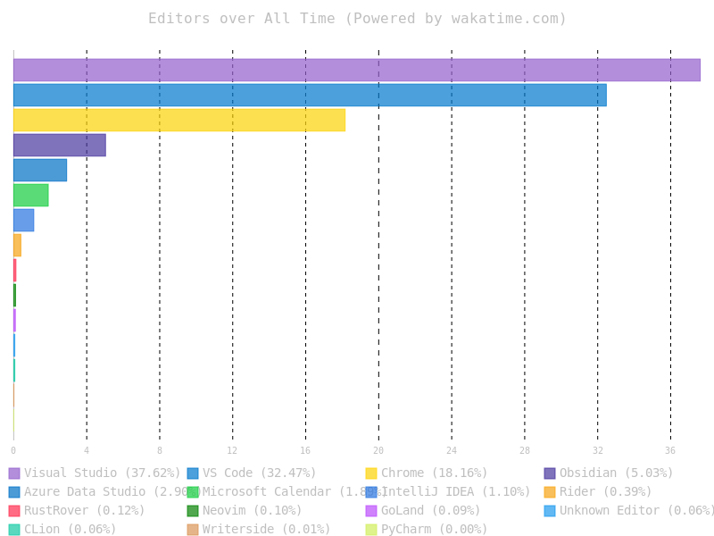 Wakatime Editor