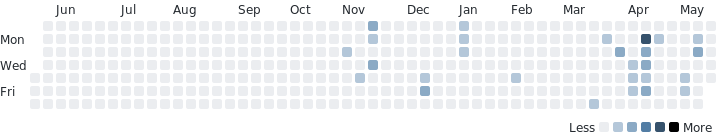 wakatime stats