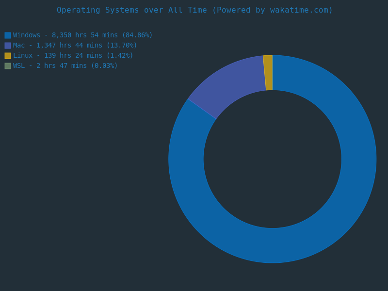 Relatório do WakaTime