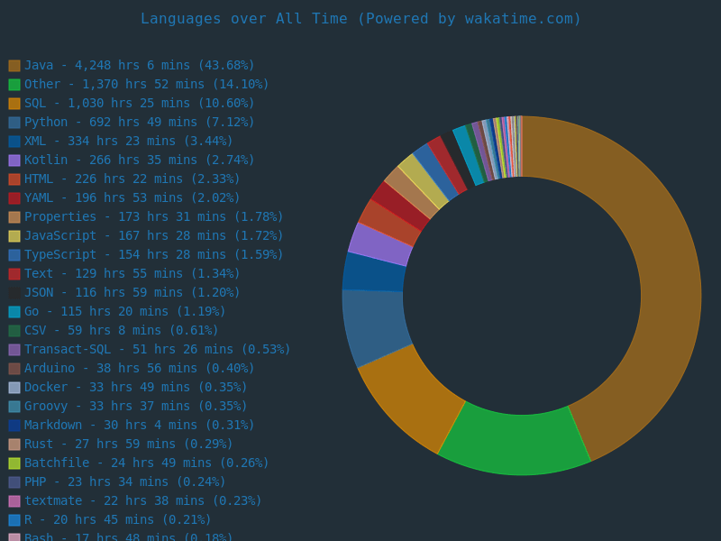 Relatório do WakaTime