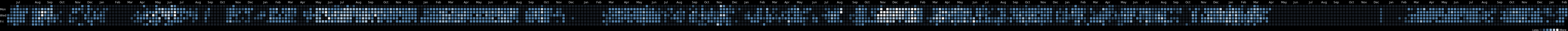 Relatório do WakaTime
