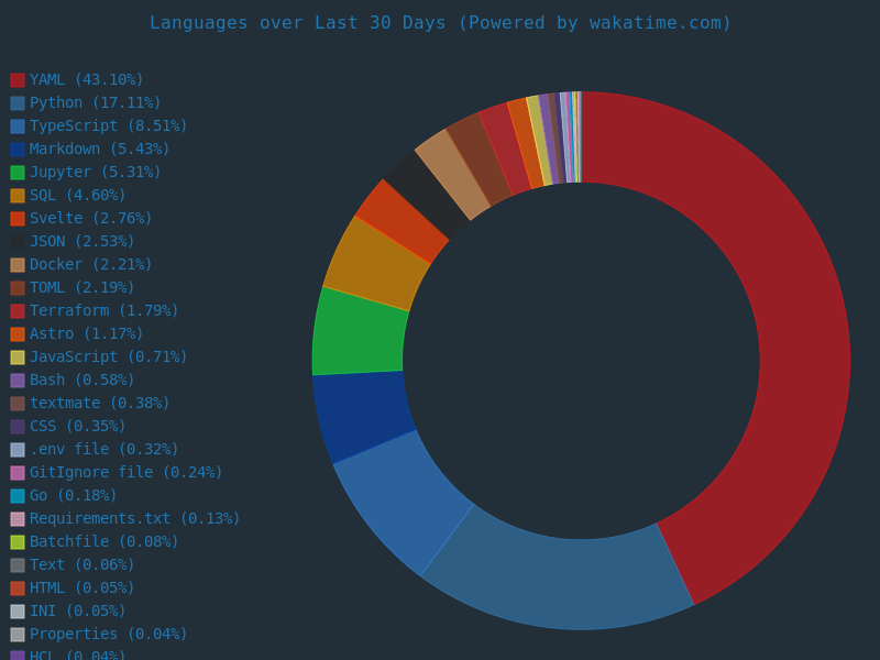 Wakatime languages over last 30 days