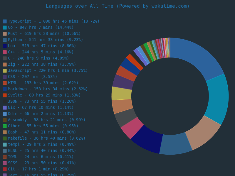 Languages over All Time