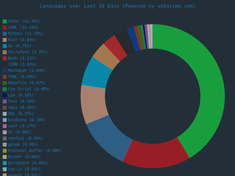 30 day language stats