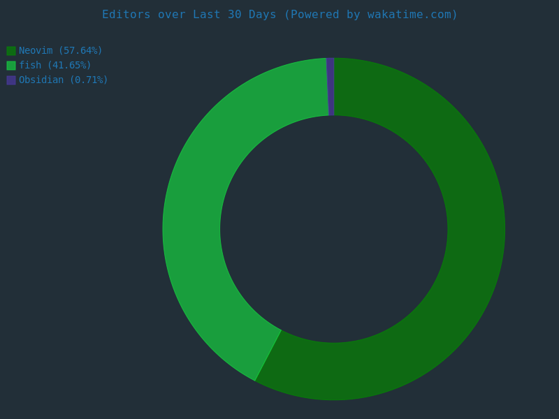 30 day editor stats