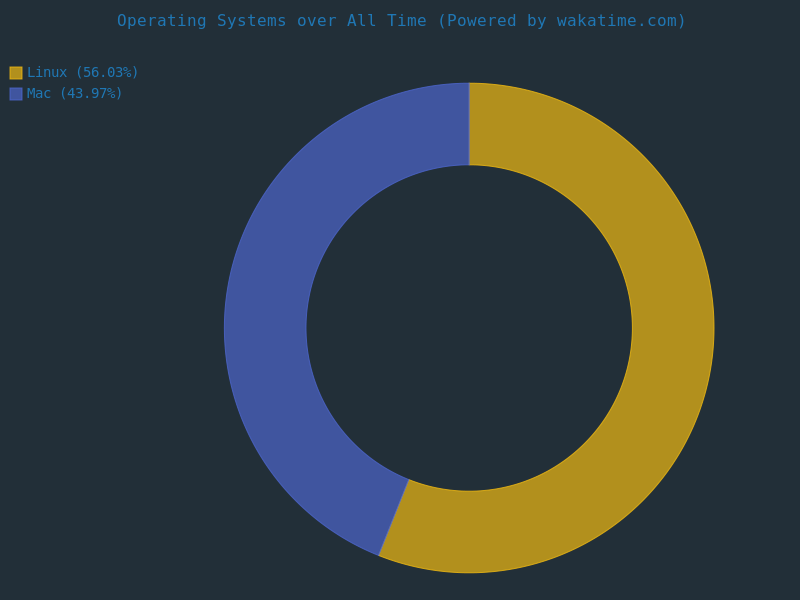 All time OS stats