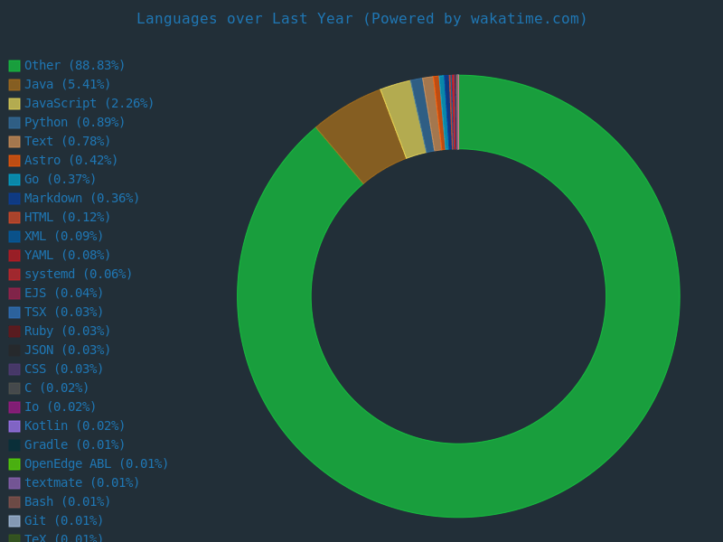 Languages