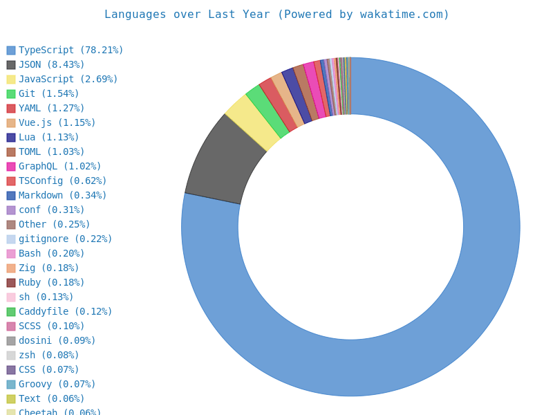 Wakatime stats