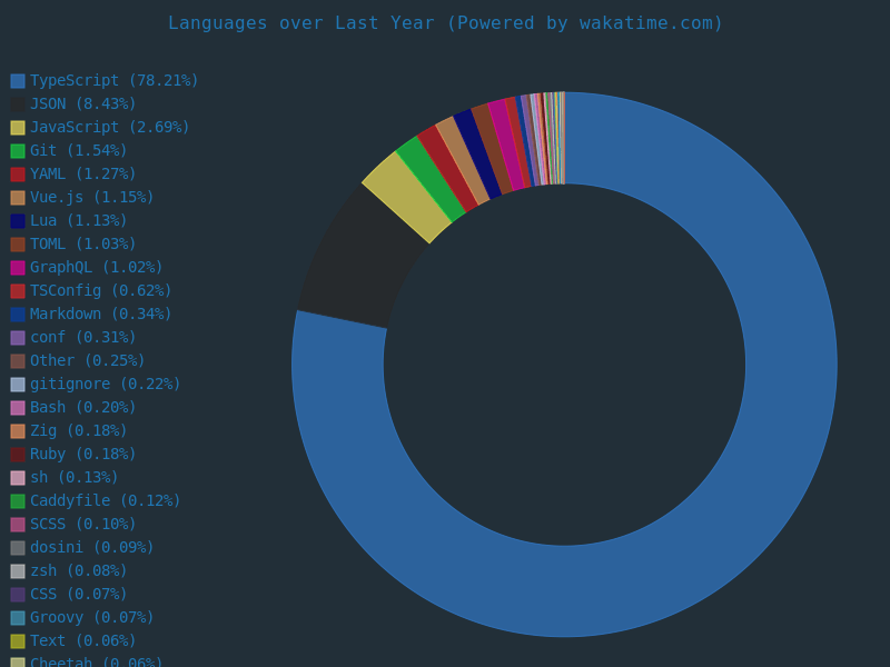 Wakatime stats