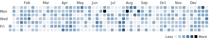 Wakatime Coding Graph