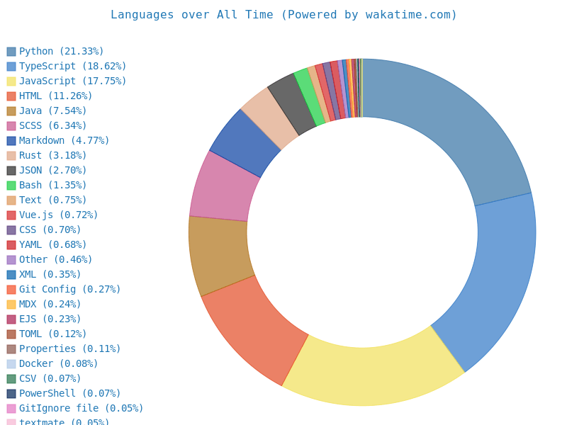 WakaTime Stats