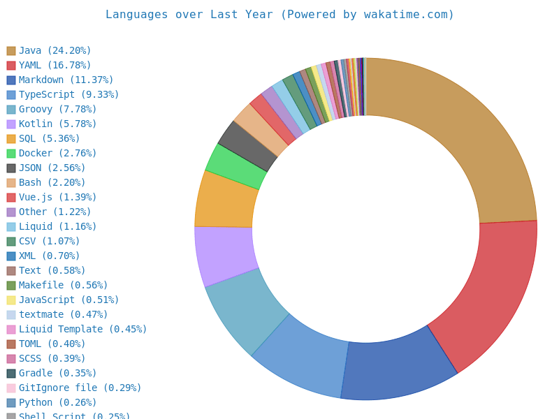 WakaTime Languages