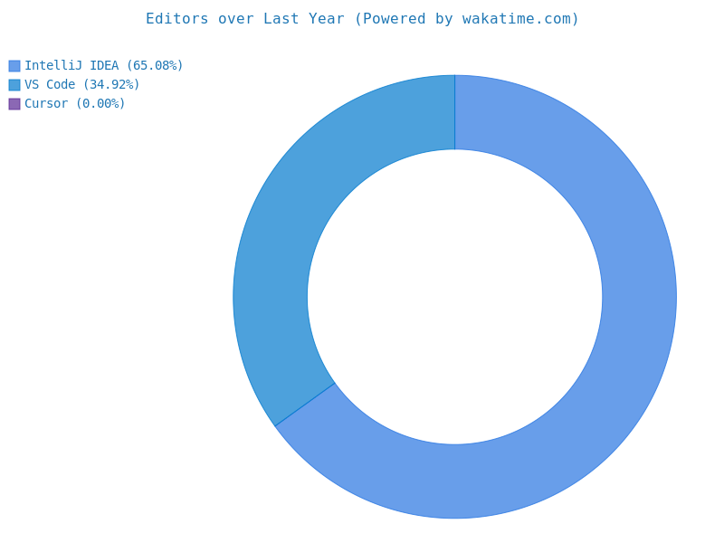 WakaTime Editors