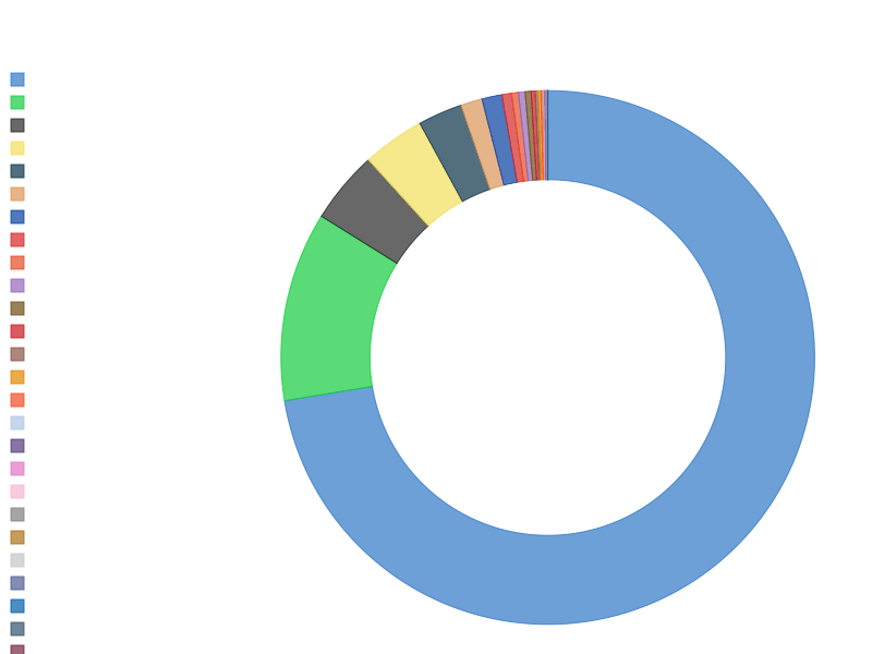 Language-Statistics - Powered By @ Wakatime | Pie Chart