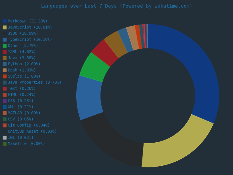 WakaTime editors chart