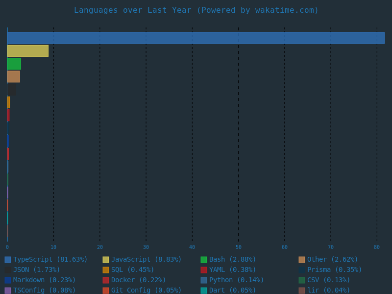 Suryo's wakatime stats