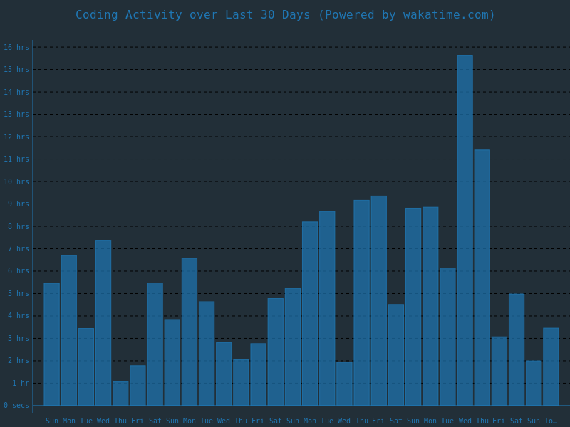 Last 30 days of code activity