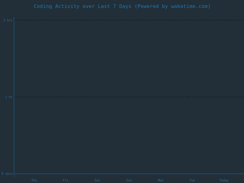 RyoWATANABE's Coding Activity over Last 7 Days Β· WakaTime